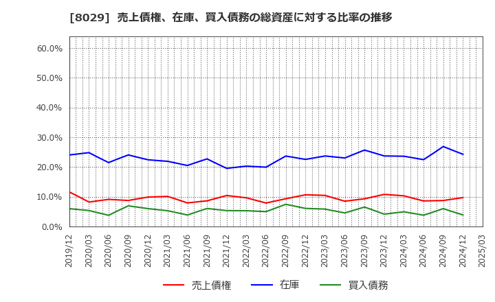 8029 (株)ルックホールディングス: 売上債権、在庫、買入債務の総資産に対する比率の推移
