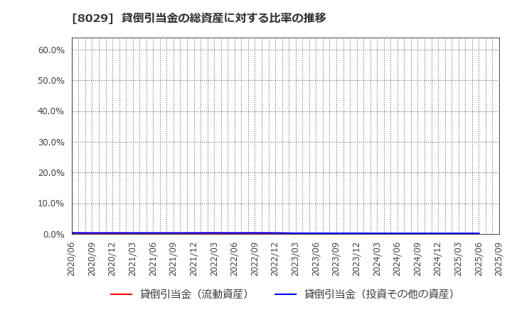 8029 (株)ルックホールディングス: 貸倒引当金の総資産に対する比率の推移