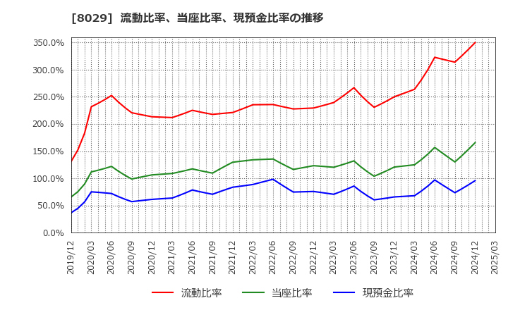 8029 (株)ルックホールディングス: 流動比率、当座比率、現預金比率の推移