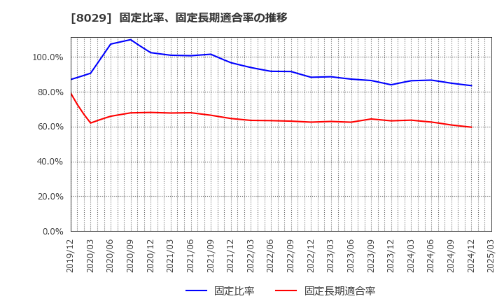 8029 (株)ルックホールディングス: 固定比率、固定長期適合率の推移