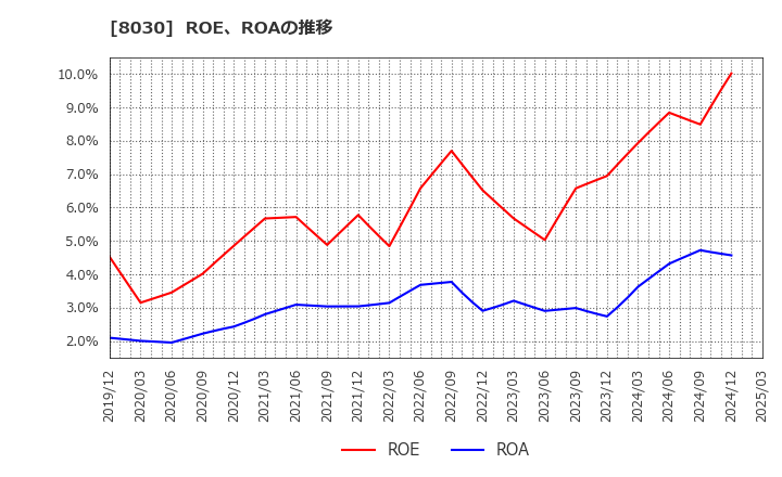 8030 中央魚類(株): ROE、ROAの推移
