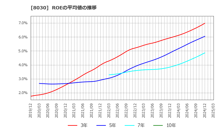 8030 中央魚類(株): ROEの平均値の推移