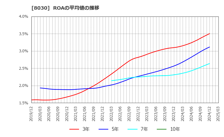 8030 中央魚類(株): ROAの平均値の推移