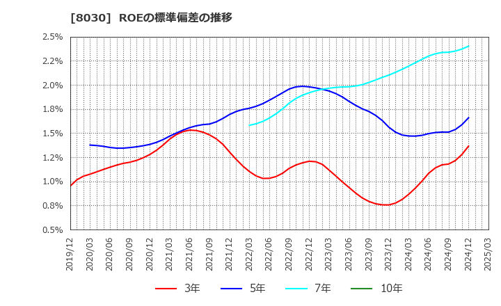 8030 中央魚類(株): ROEの標準偏差の推移