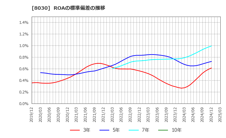 8030 中央魚類(株): ROAの標準偏差の推移