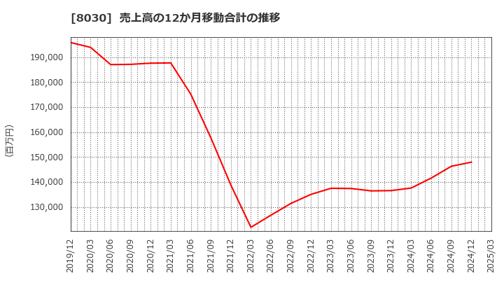 8030 中央魚類(株): 売上高の12か月移動合計の推移