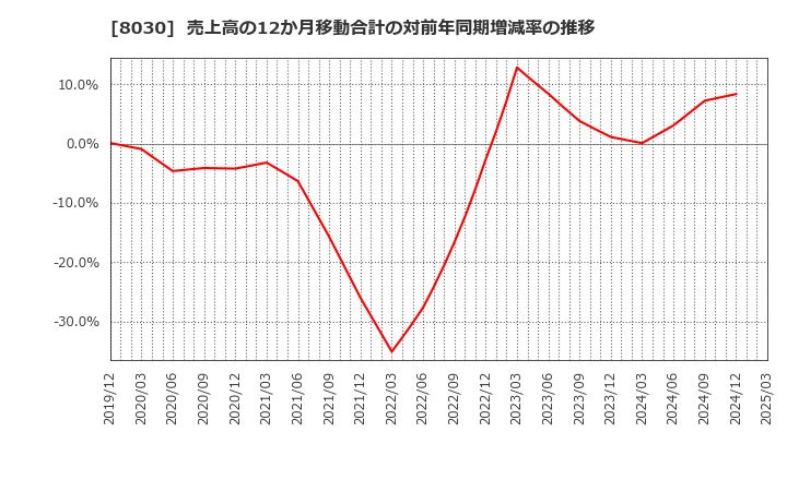 8030 中央魚類(株): 売上高の12か月移動合計の対前年同期増減率の推移
