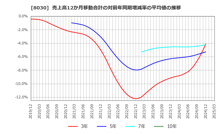 8030 中央魚類(株): 売上高12か月移動合計の対前年同期増減率の平均値の推移