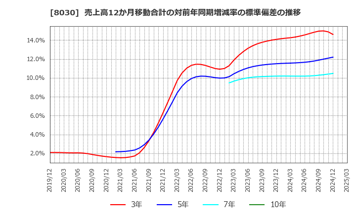 8030 中央魚類(株): 売上高12か月移動合計の対前年同期増減率の標準偏差の推移
