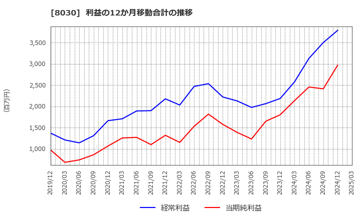 8030 中央魚類(株): 利益の12か月移動合計の推移