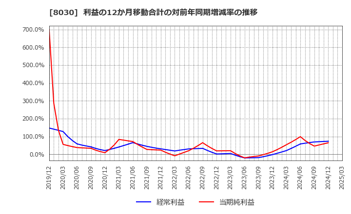 8030 中央魚類(株): 利益の12か月移動合計の対前年同期増減率の推移