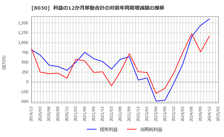 8030 中央魚類(株): 利益の12か月移動合計の対前年同期増減額の推移