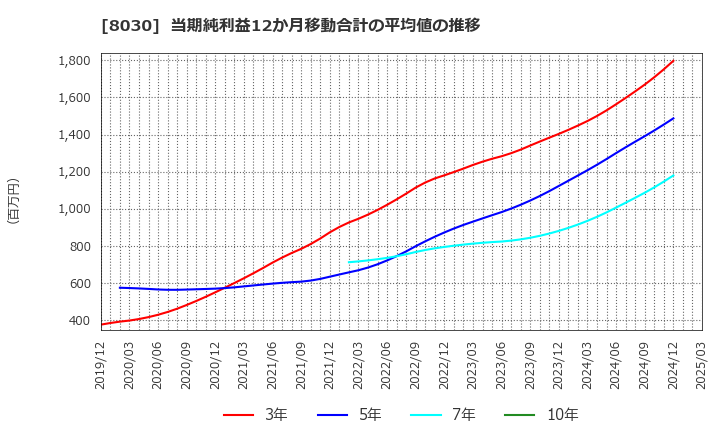 8030 中央魚類(株): 当期純利益12か月移動合計の平均値の推移