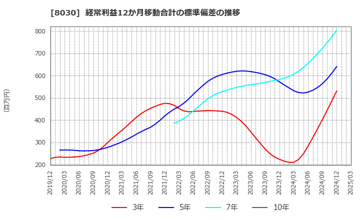 8030 中央魚類(株): 経常利益12か月移動合計の標準偏差の推移