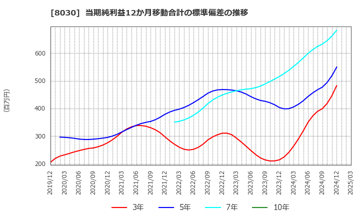8030 中央魚類(株): 当期純利益12か月移動合計の標準偏差の推移