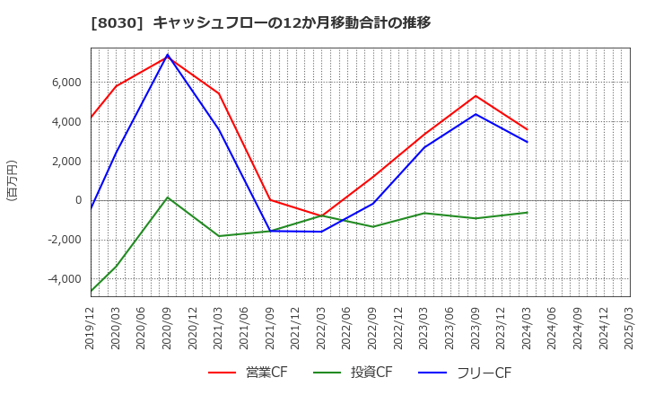 8030 中央魚類(株): キャッシュフローの12か月移動合計の推移
