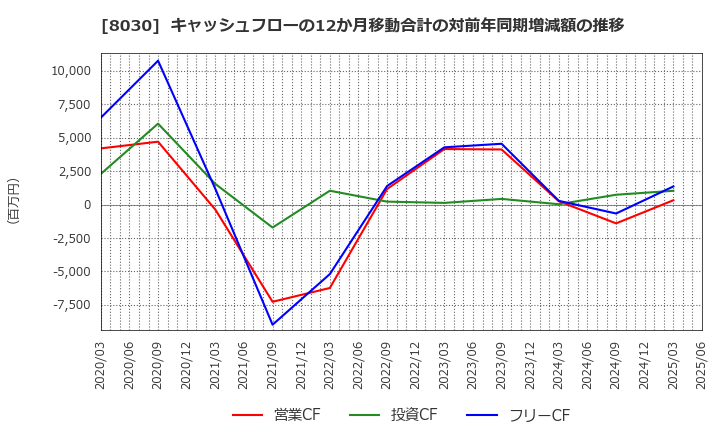 8030 中央魚類(株): キャッシュフローの12か月移動合計の対前年同期増減額の推移