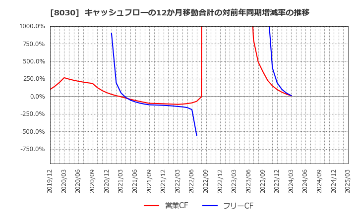 8030 中央魚類(株): キャッシュフローの12か月移動合計の対前年同期増減率の推移