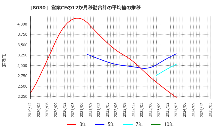 8030 中央魚類(株): 営業CFの12か月移動合計の平均値の推移