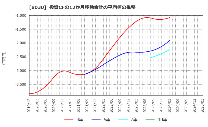 8030 中央魚類(株): 投資CFの12か月移動合計の平均値の推移