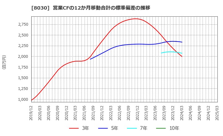 8030 中央魚類(株): 営業CFの12か月移動合計の標準偏差の推移