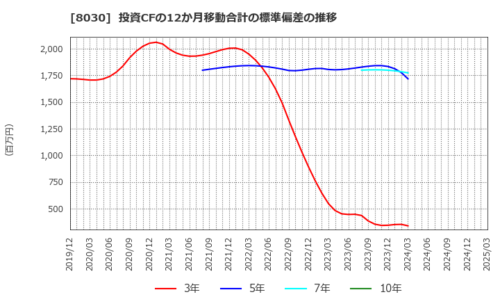 8030 中央魚類(株): 投資CFの12か月移動合計の標準偏差の推移