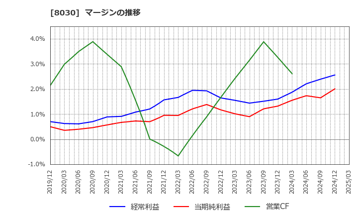 8030 中央魚類(株): マージンの推移