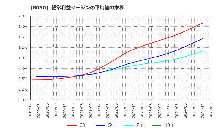 8030 中央魚類(株): 経常利益マージンの平均値の推移