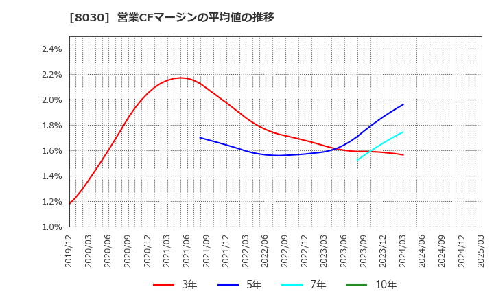 8030 中央魚類(株): 営業CFマージンの平均値の推移
