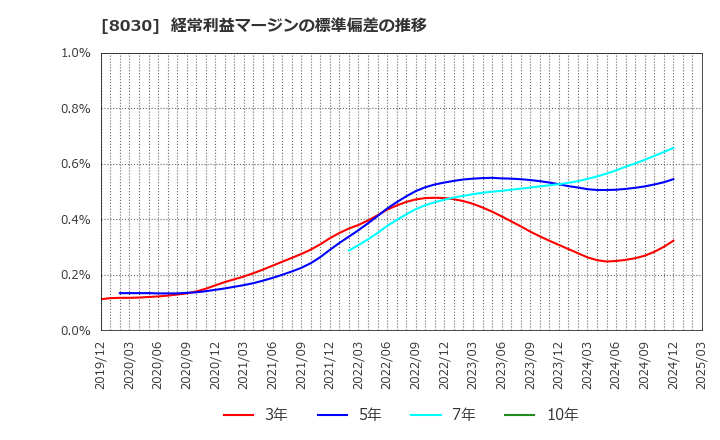 8030 中央魚類(株): 経常利益マージンの標準偏差の推移