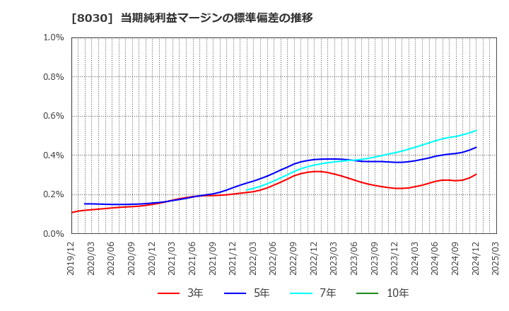 8030 中央魚類(株): 当期純利益マージンの標準偏差の推移