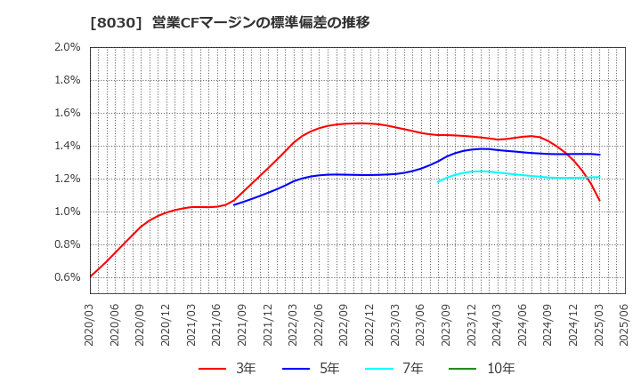 8030 中央魚類(株): 営業CFマージンの標準偏差の推移