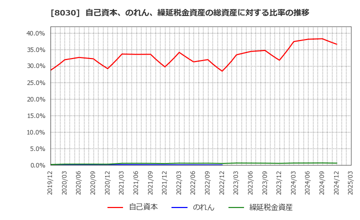 8030 中央魚類(株): 自己資本、のれん、繰延税金資産の総資産に対する比率の推移