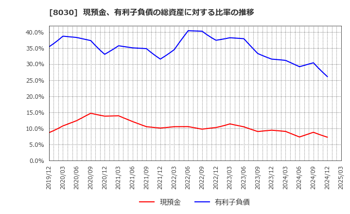 8030 中央魚類(株): 現預金、有利子負債の総資産に対する比率の推移