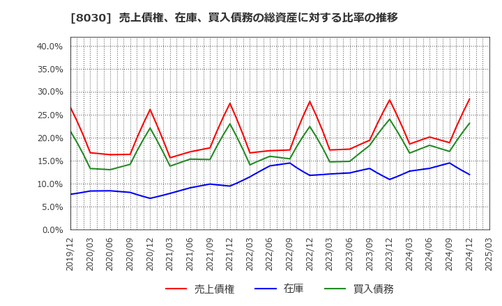 8030 中央魚類(株): 売上債権、在庫、買入債務の総資産に対する比率の推移