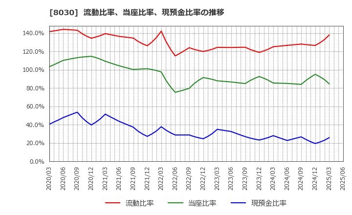 8030 中央魚類(株): 流動比率、当座比率、現預金比率の推移