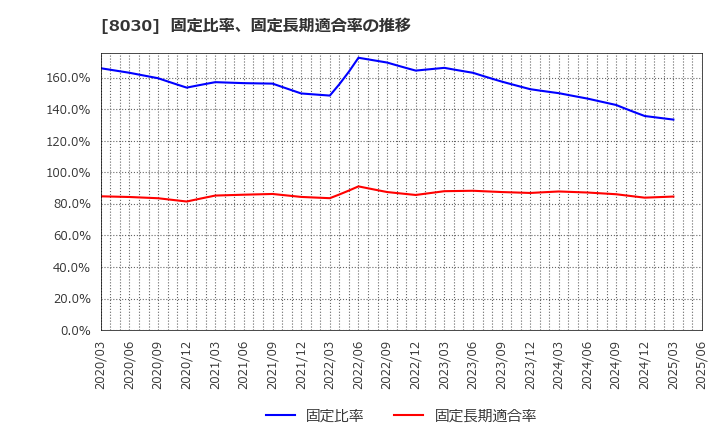 8030 中央魚類(株): 固定比率、固定長期適合率の推移