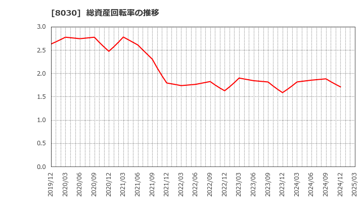 8030 中央魚類(株): 総資産回転率の推移