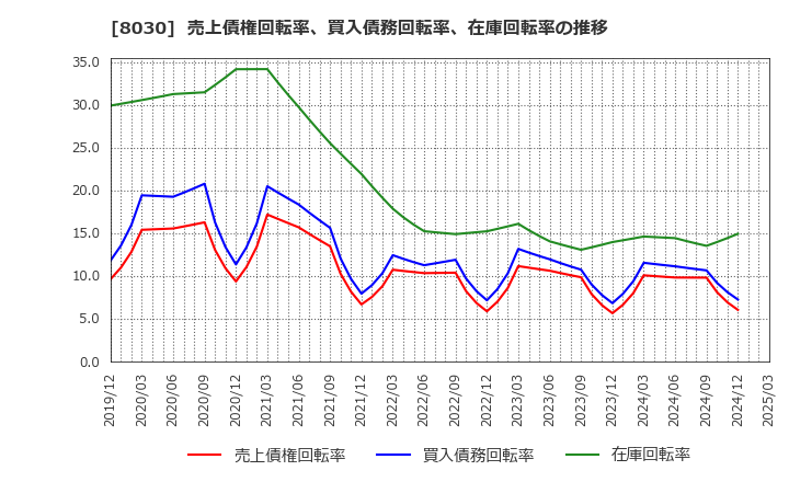 8030 中央魚類(株): 売上債権回転率、買入債務回転率、在庫回転率の推移