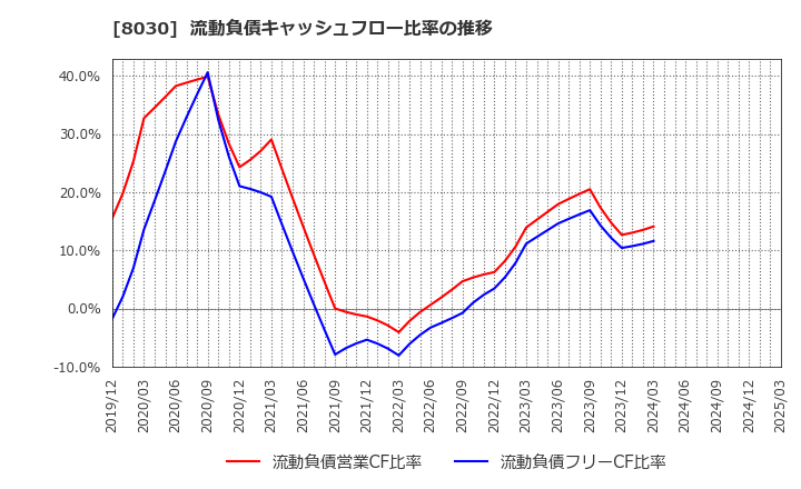 8030 中央魚類(株): 流動負債キャッシュフロー比率の推移