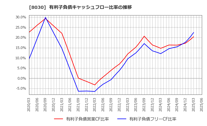 8030 中央魚類(株): 有利子負債キャッシュフロー比率の推移