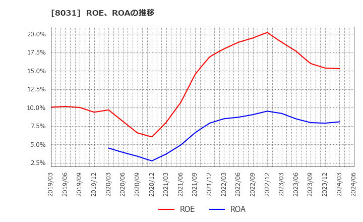 8031 三井物産(株): ROE、ROAの推移