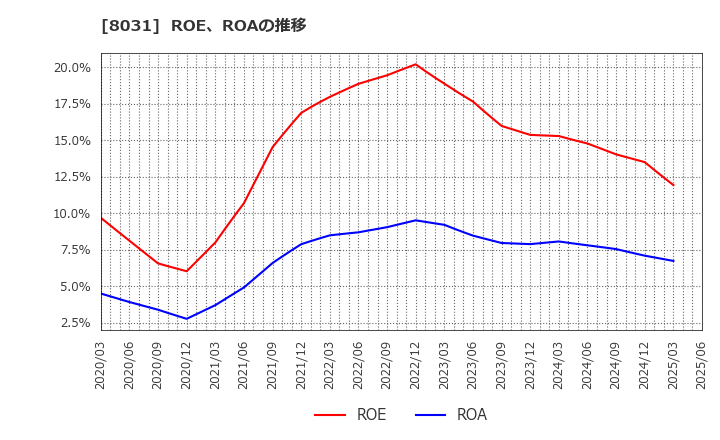 8031 三井物産(株): ROE、ROAの推移