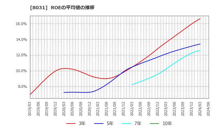 8031 三井物産(株): ROEの平均値の推移