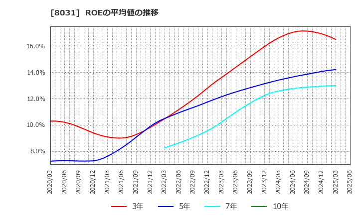 8031 三井物産(株): ROEの平均値の推移