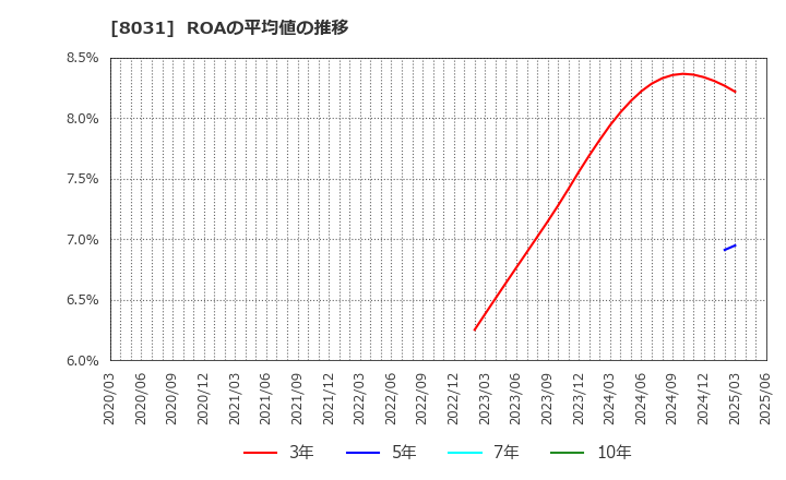 8031 三井物産(株): ROAの平均値の推移