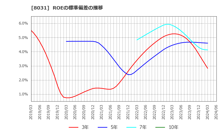 8031 三井物産(株): ROEの標準偏差の推移