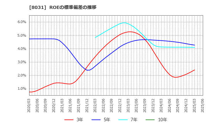 8031 三井物産(株): ROEの標準偏差の推移