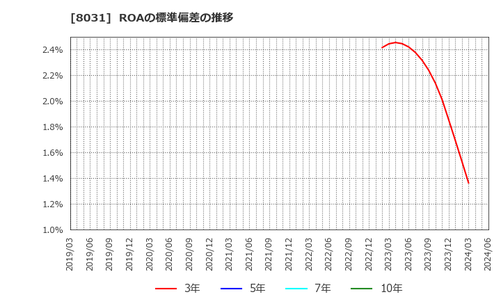 8031 三井物産(株): ROAの標準偏差の推移