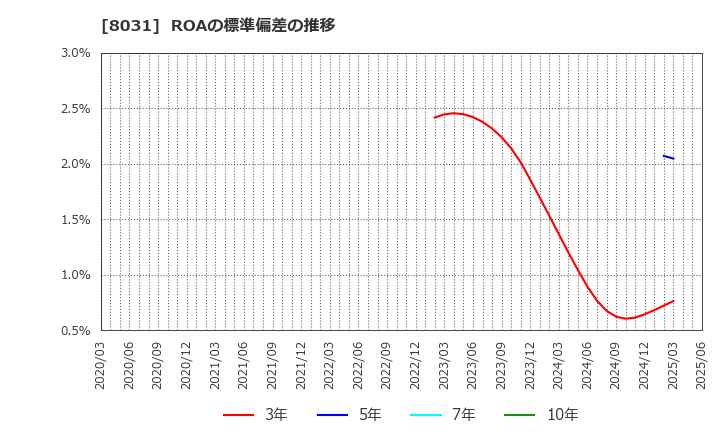 8031 三井物産(株): ROAの標準偏差の推移